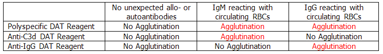 Table 3